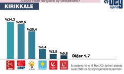 Kırıkkale Belediye Başkanlığı son anket sonuçları