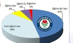 Kırıkkale'de Eğitim Bir Sen 1.690 Üyeye Ulaştı