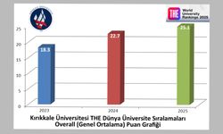 Üniversitemiz Dünya'da çıtayı yükseltiyor