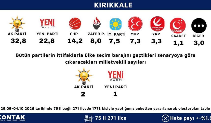 Kırıkkale'de merak edilen anket yayınlandı