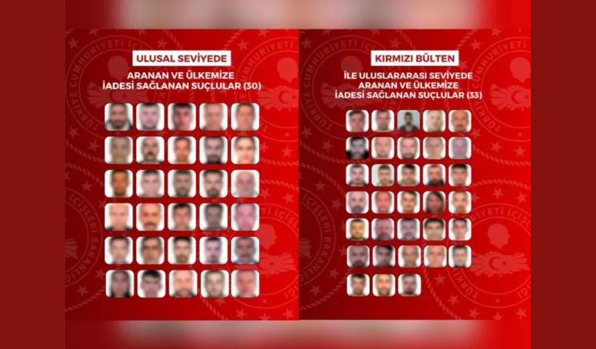 Yurt dışına kaçan 63 suçlu Türkiye’ye iade edildi