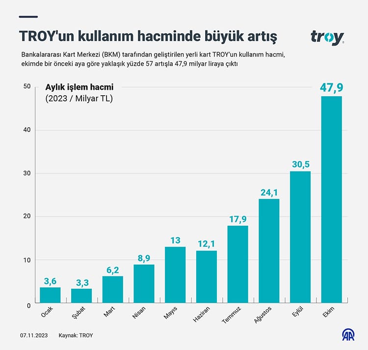 TROY Kullanımında artış (2)