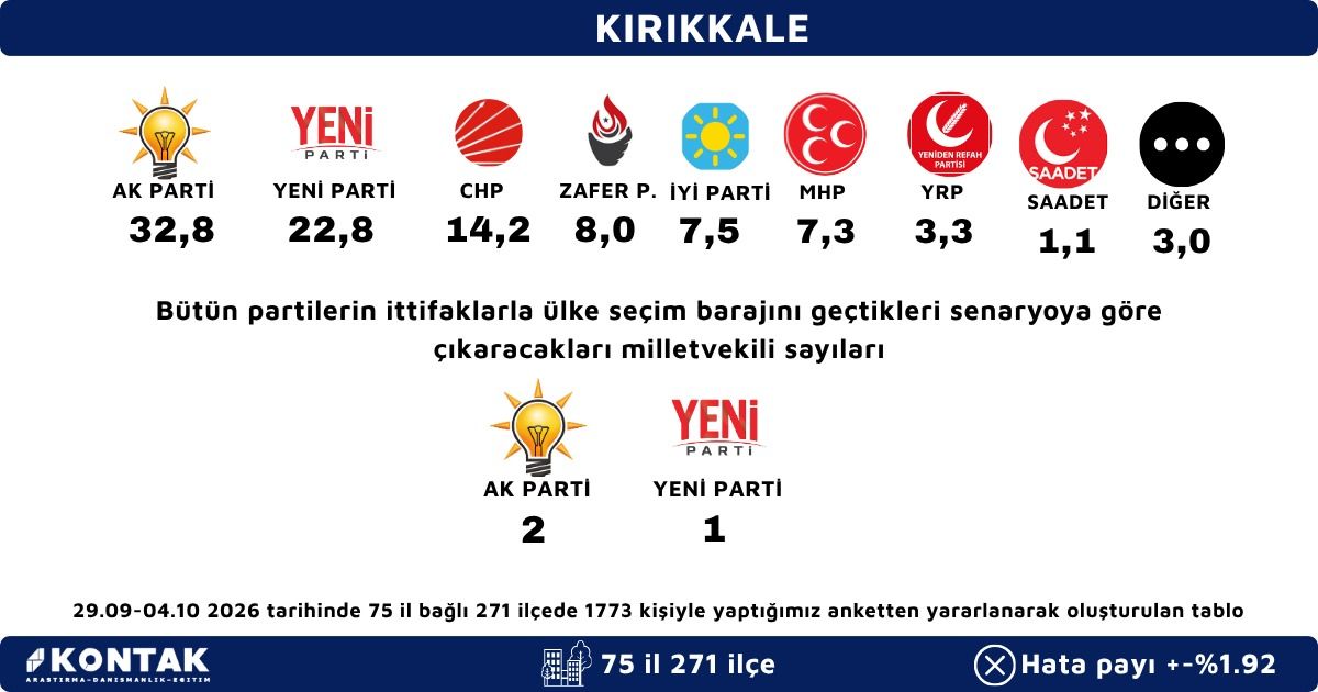 Kırıkkale'de merak edilen anket yayınlandı
