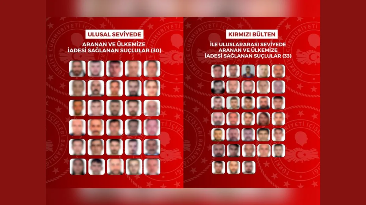 Yurt dışına kaçan 63 suçlu Türkiye’ye iade edildi
